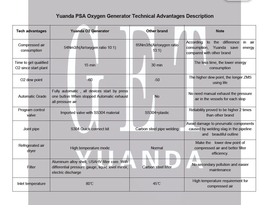 Yuanda Gas Solution 5 Bar Pressure Psa Medical Oxygen Generator